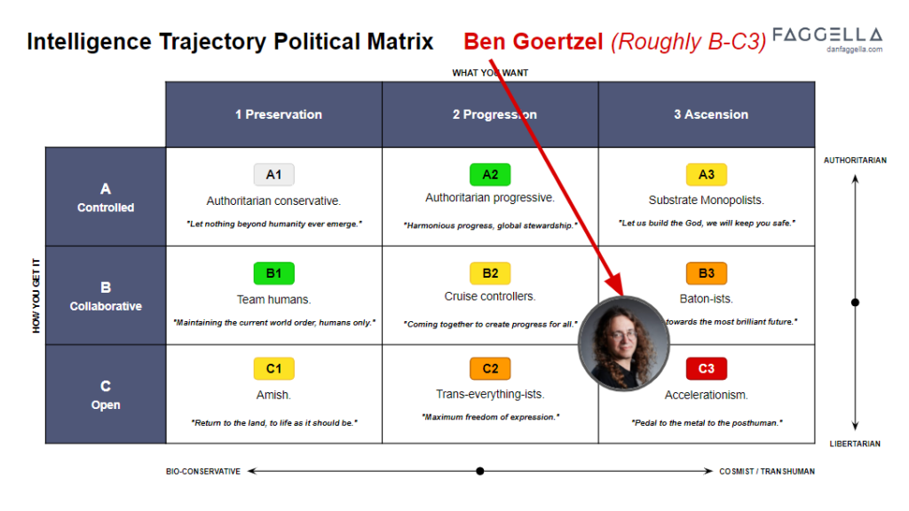 Intelligence Trajectory Political Matrix