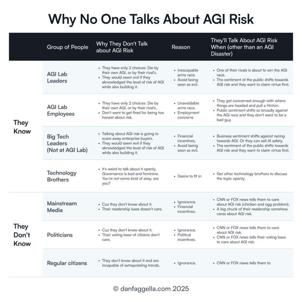 Why No One Talks About AGI Risk