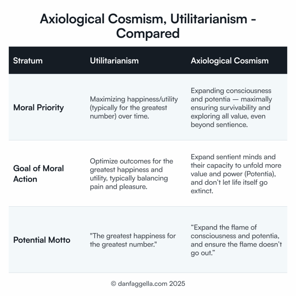 Axiological Cosmism, Utilitarianism - Compared