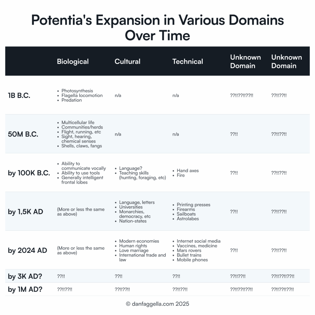 Potentia's Expansion in Various Domains Over Time