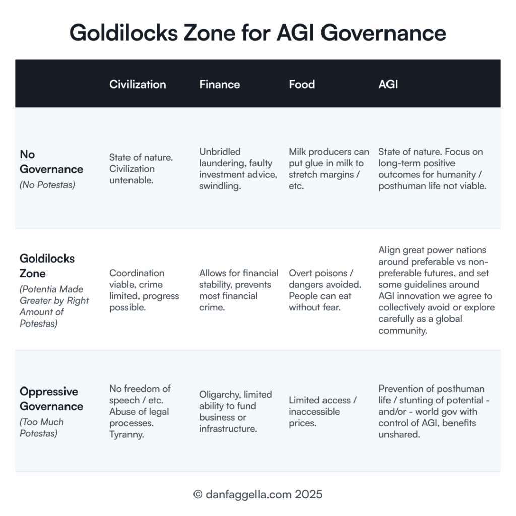 Goldilocks Zone for AGI Governance