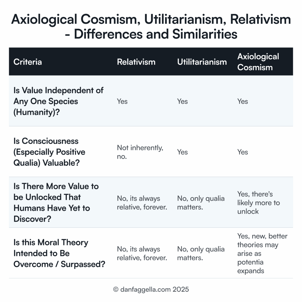 Axiological Cosmism, Utilitarianism, Relativism - Differences and Similarities