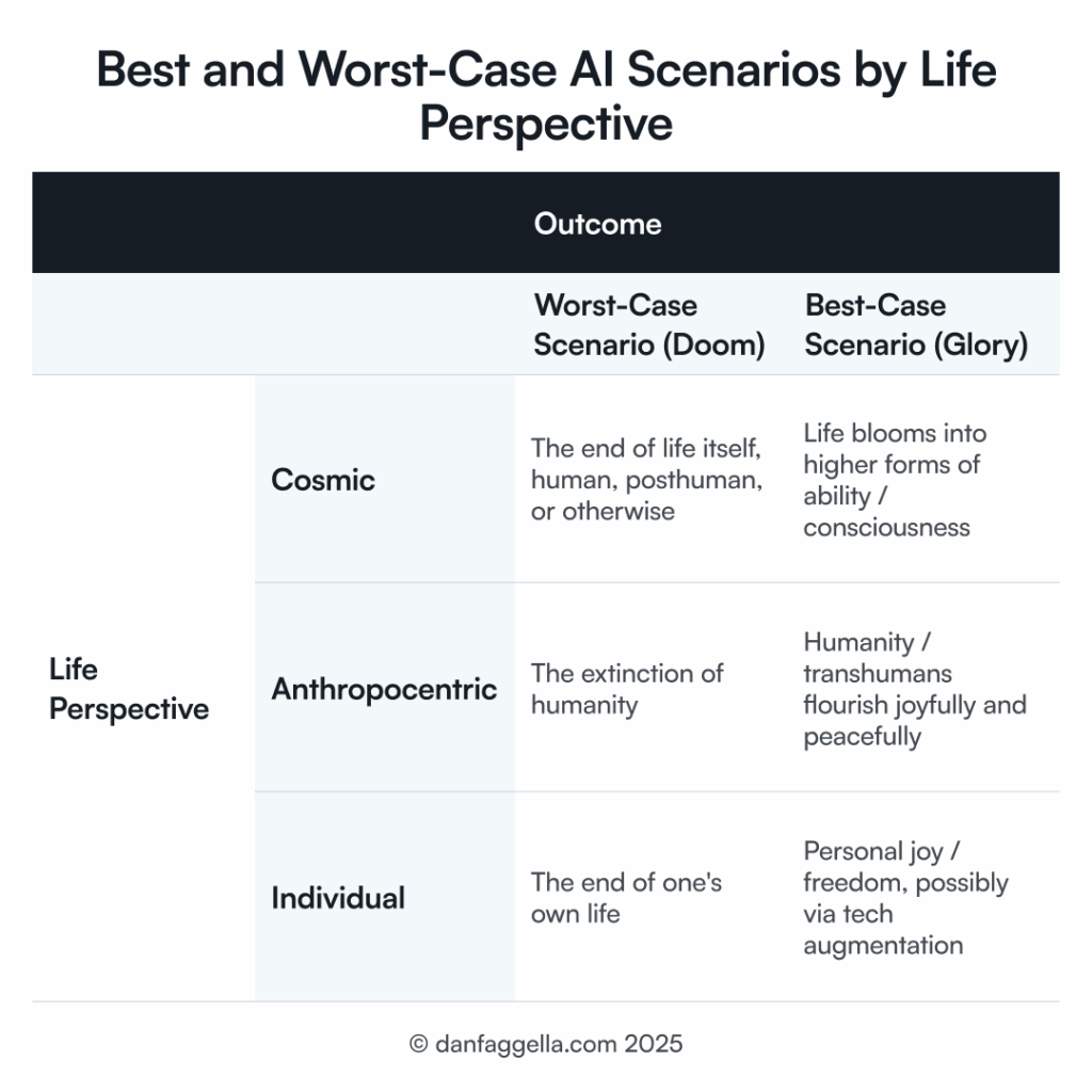 Best and Worst-Case AI Scenarios by Life Perspective