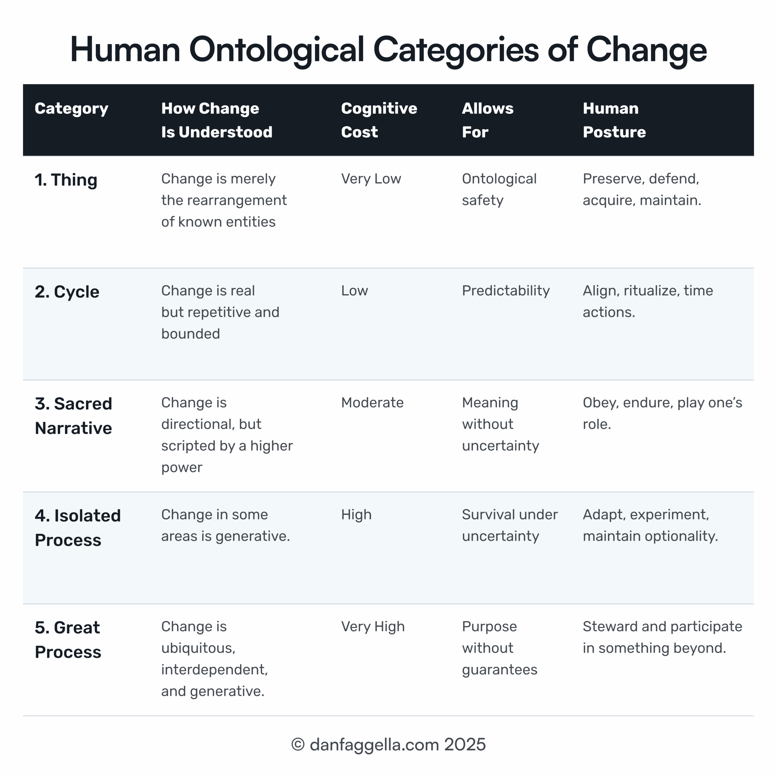 Human Ontological Categories of Change