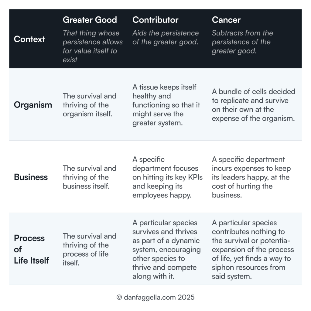 | Context | Greater Good — *That thing whose persistence allows for value itself to exist* | Contributor — *Aids the persistence of the greater good.* | Cancer — *Subtracts from the persistence of the greater good.* |
