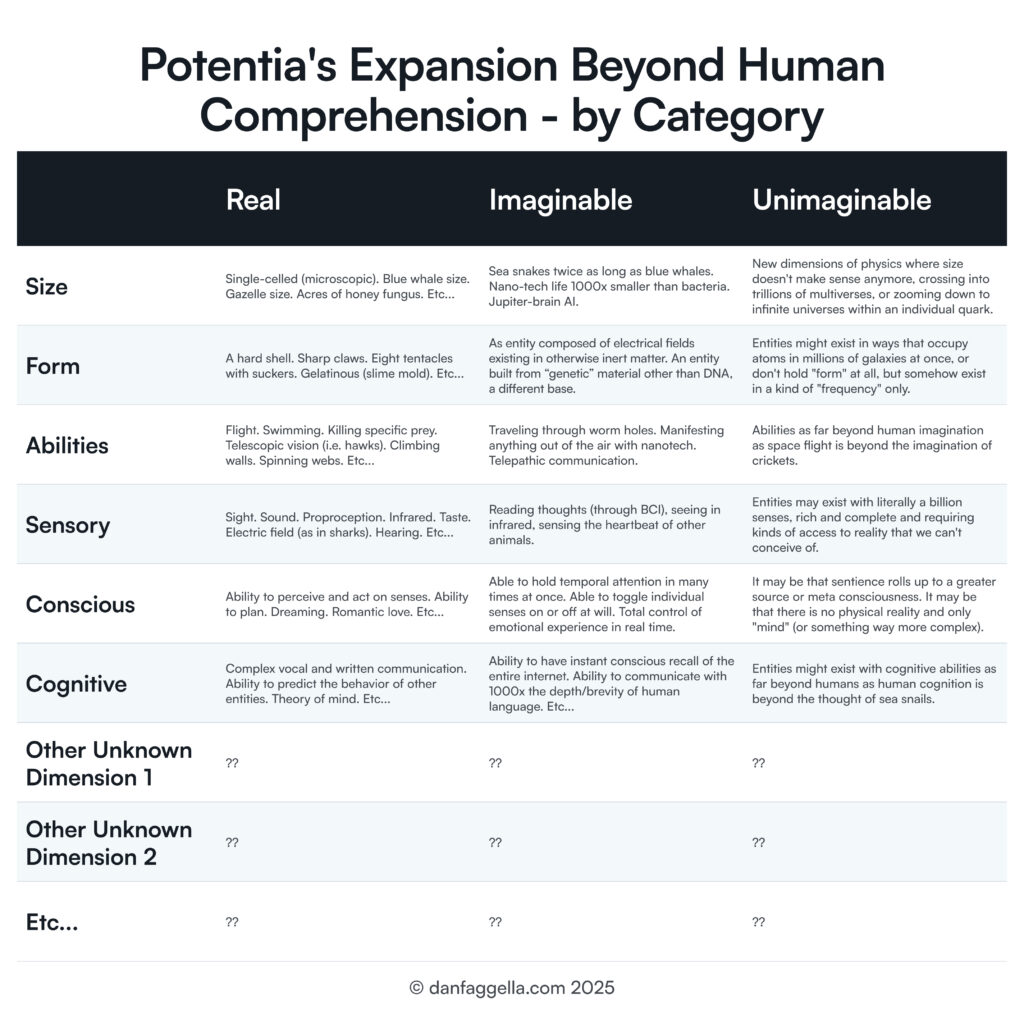Potentia's Expansion Beyond Human Comprehension - by Category