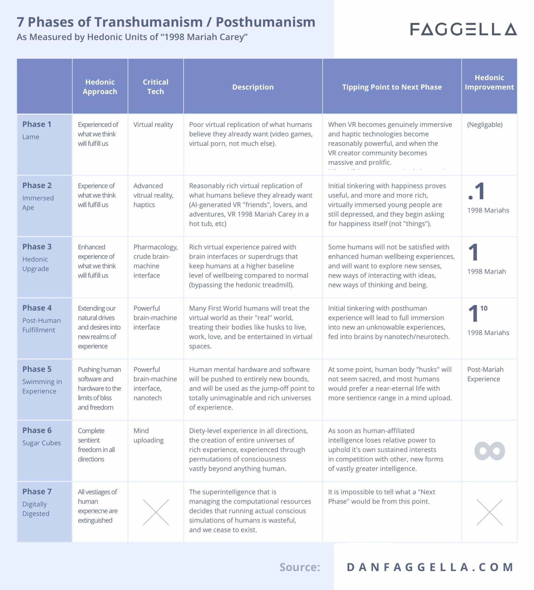 7 Phases of Transhumanism / Posthumanism