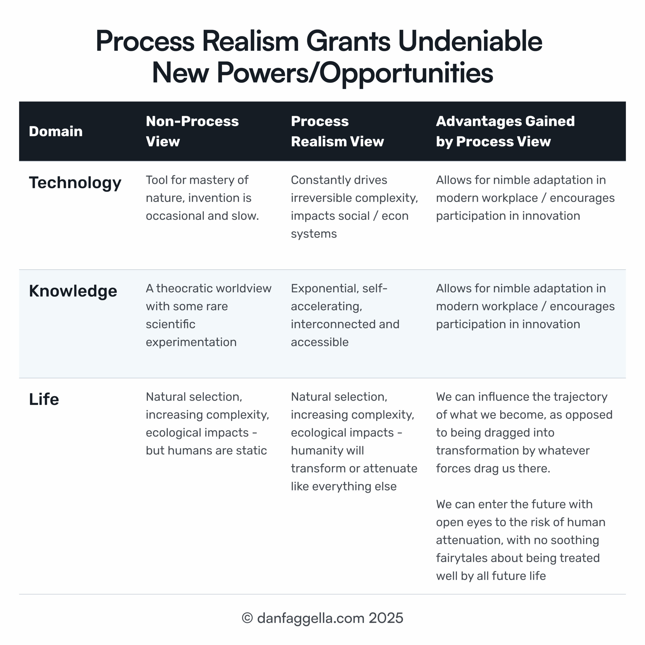 Process Realism Grants Undeniable New Powers/Opportunities