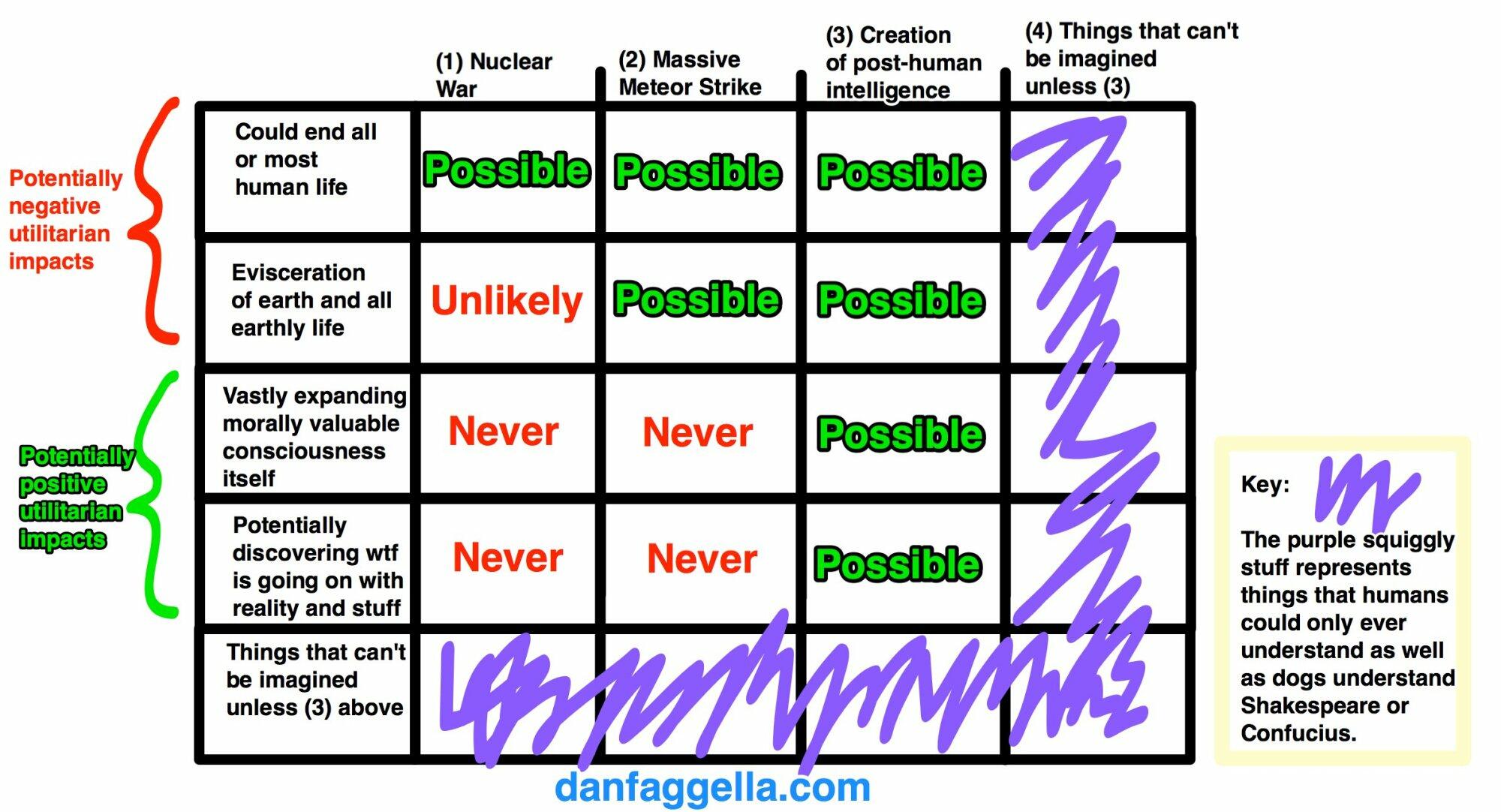 Matrix table (hand-drawn style) comparing four scenarios across potential utilitarian impacts. Columns: (1) Nuclear War, (2) Massive Meteor Strike, (3) Creation of post-human intelligence, (4) Things that can't be imagined unless (3).