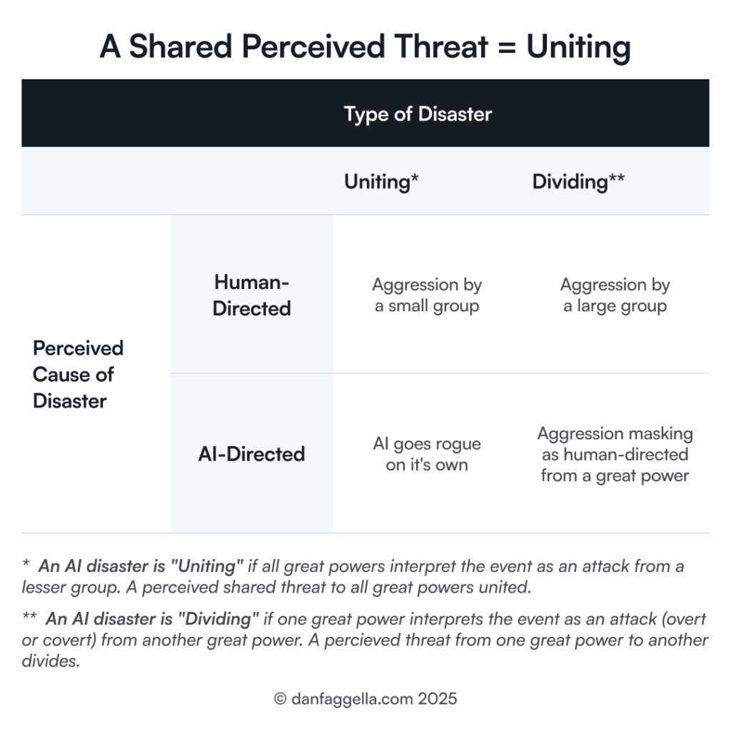 A Shared Perceived Threat = Uniting