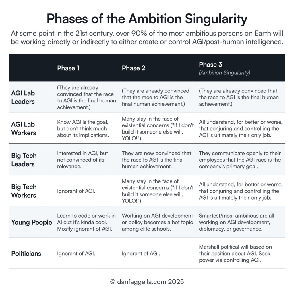 Phases of the Ambition Singularity