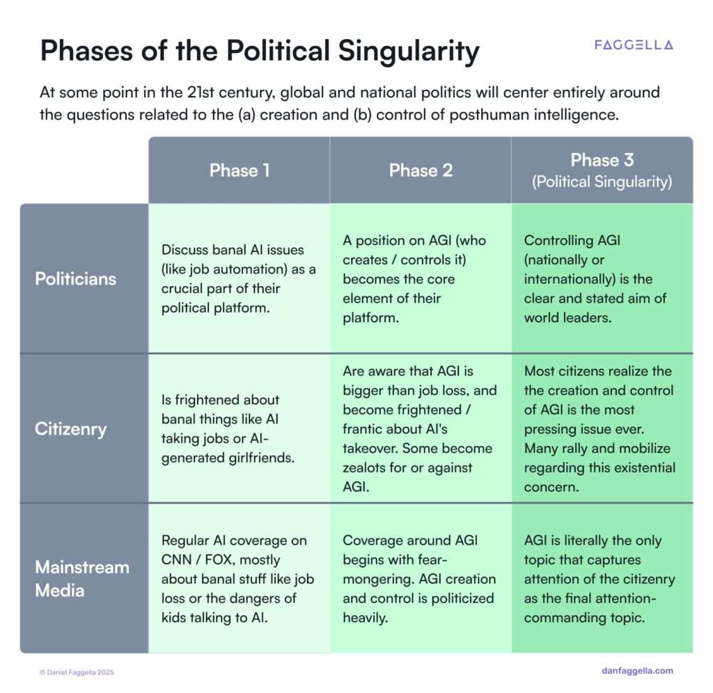 Phases of the Political Singularity