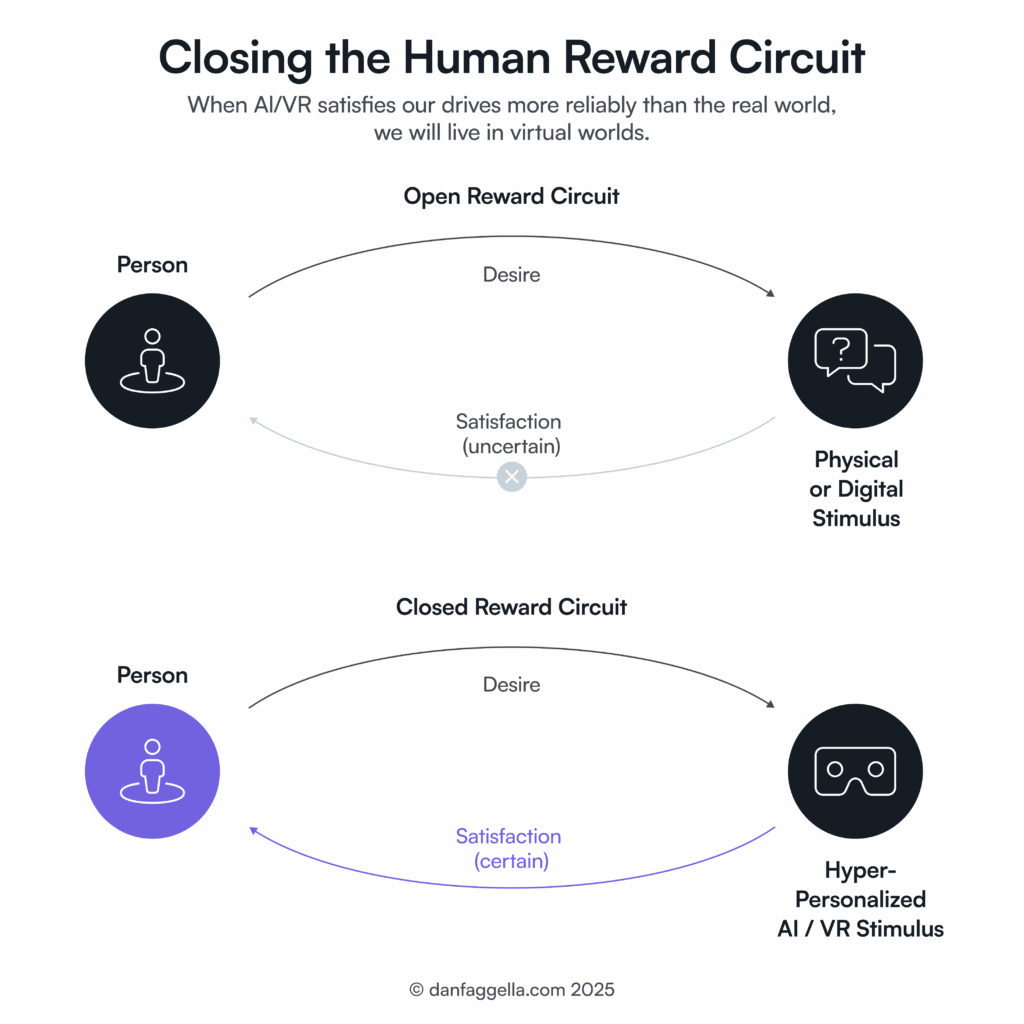 Closing the Human Reward Circuit