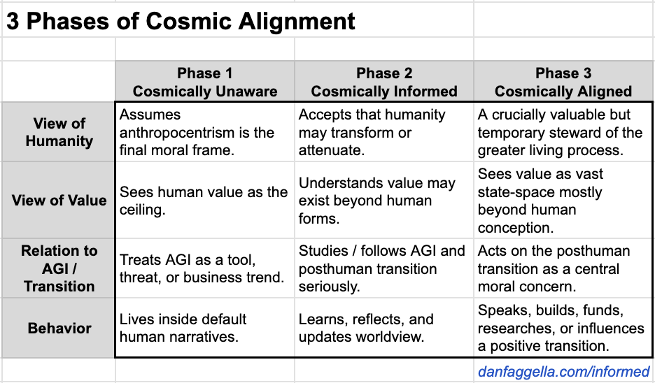 3 Phases of Cosmic Alignment